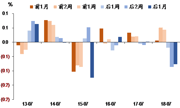 圖表II. 滬深300指數在年中政治局會議前后表現.png